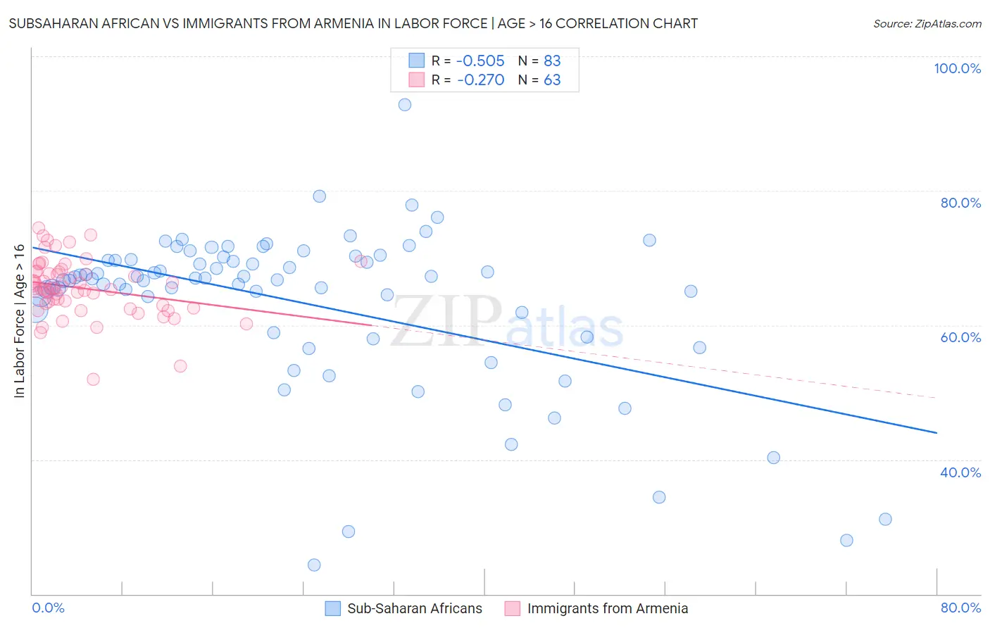 Subsaharan African vs Immigrants from Armenia In Labor Force | Age > 16