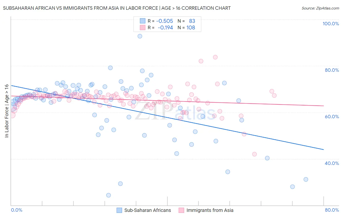 Subsaharan African vs Immigrants from Asia In Labor Force | Age > 16