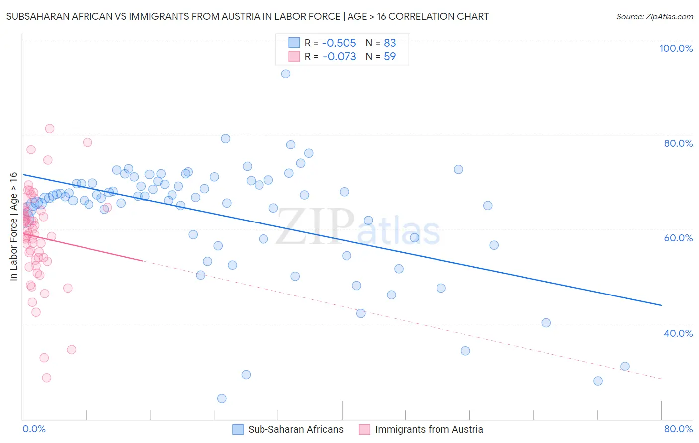 Subsaharan African vs Immigrants from Austria In Labor Force | Age > 16