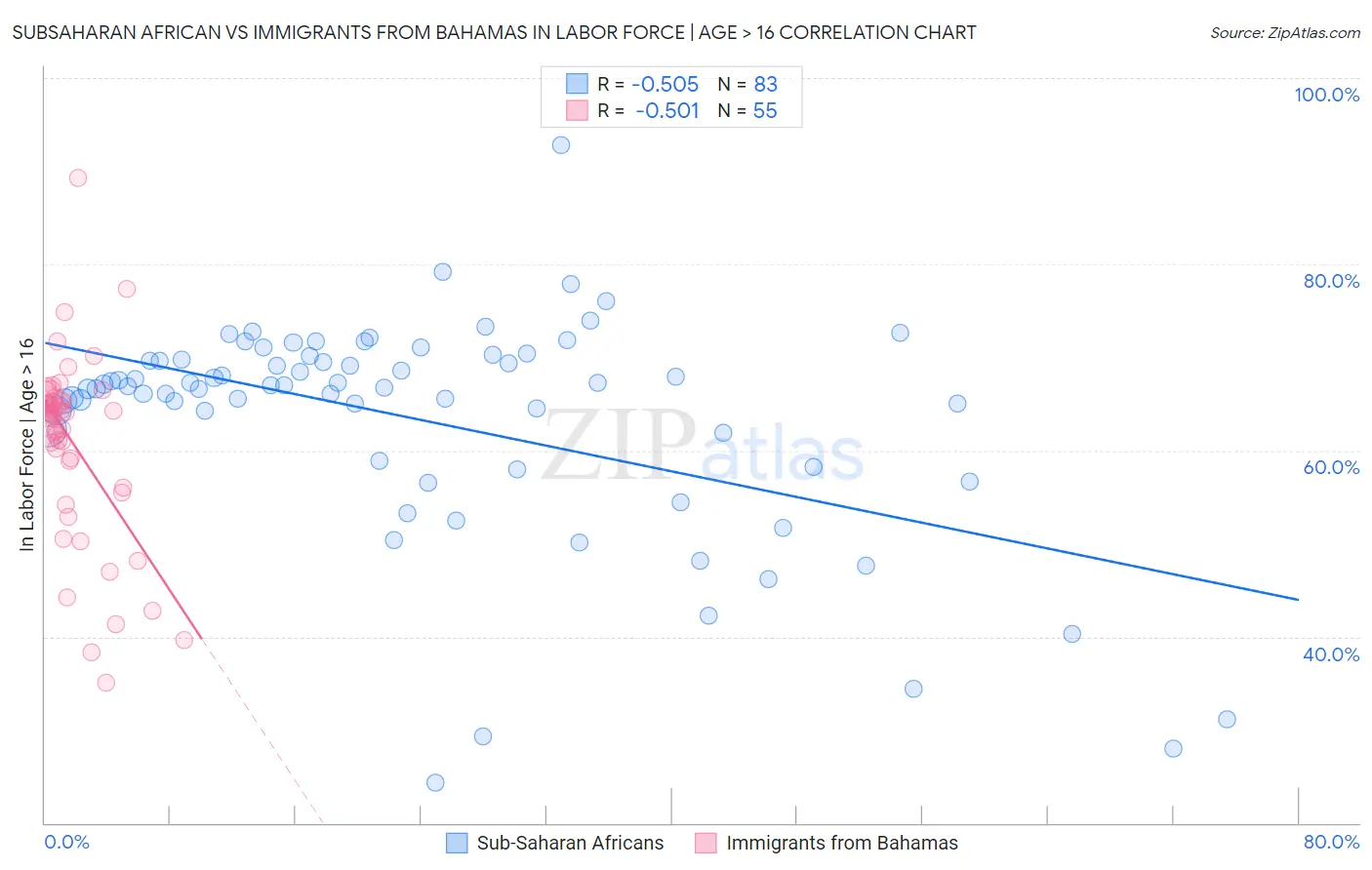 Subsaharan African vs Immigrants from Bahamas In Labor Force | Age > 16