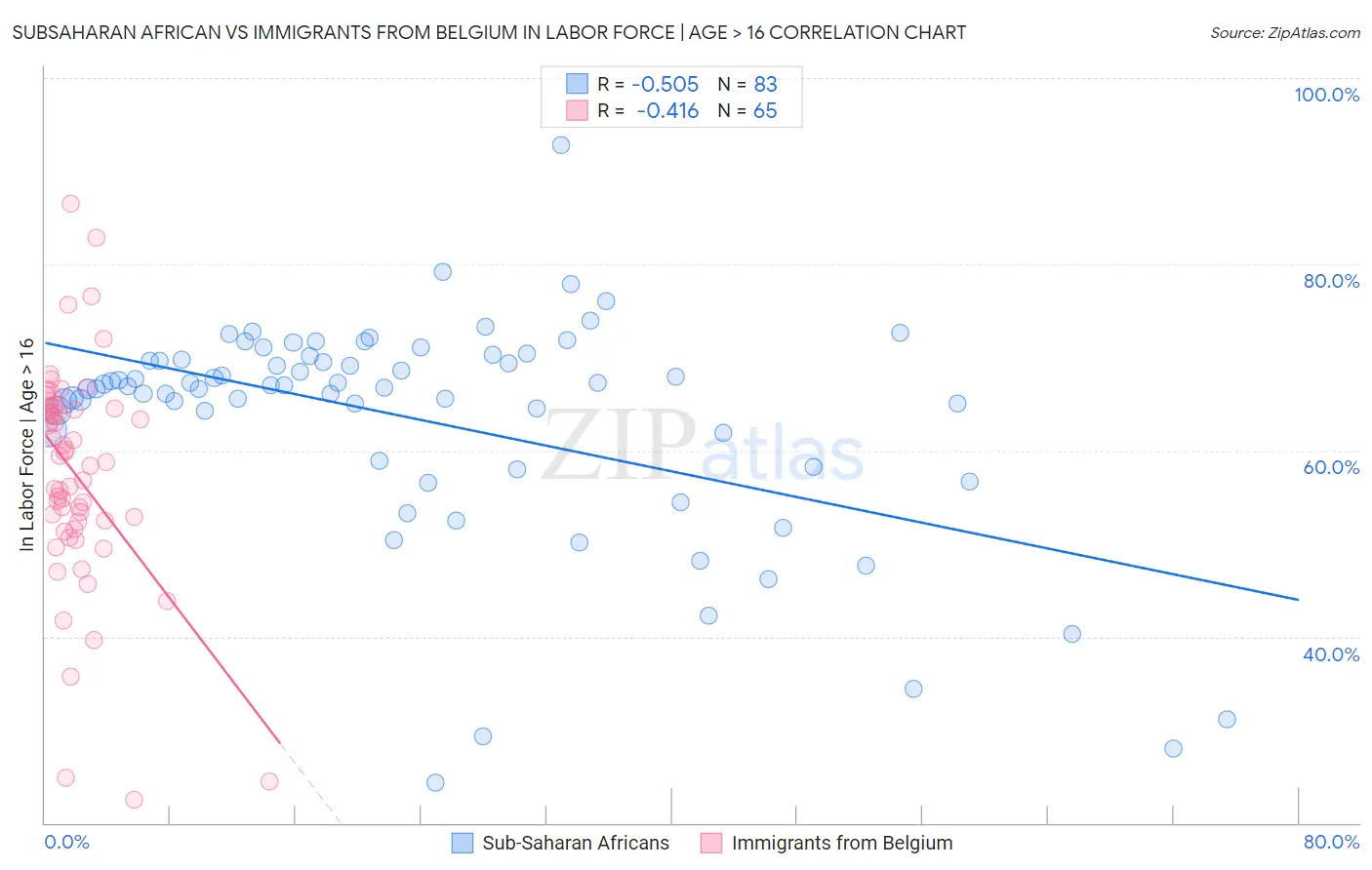 Subsaharan African vs Immigrants from Belgium In Labor Force | Age > 16