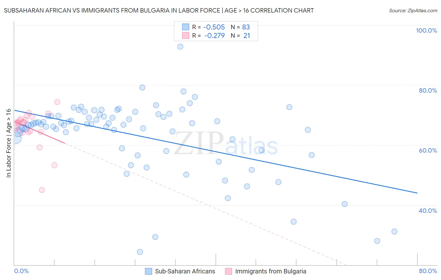 Subsaharan African vs Immigrants from Bulgaria In Labor Force | Age > 16