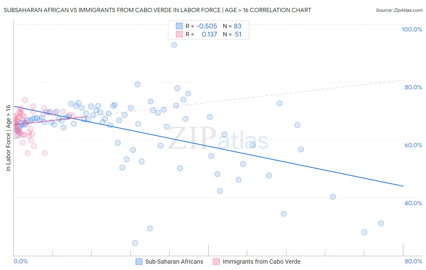 Subsaharan African vs Immigrants from Cabo Verde In Labor Force | Age > 16