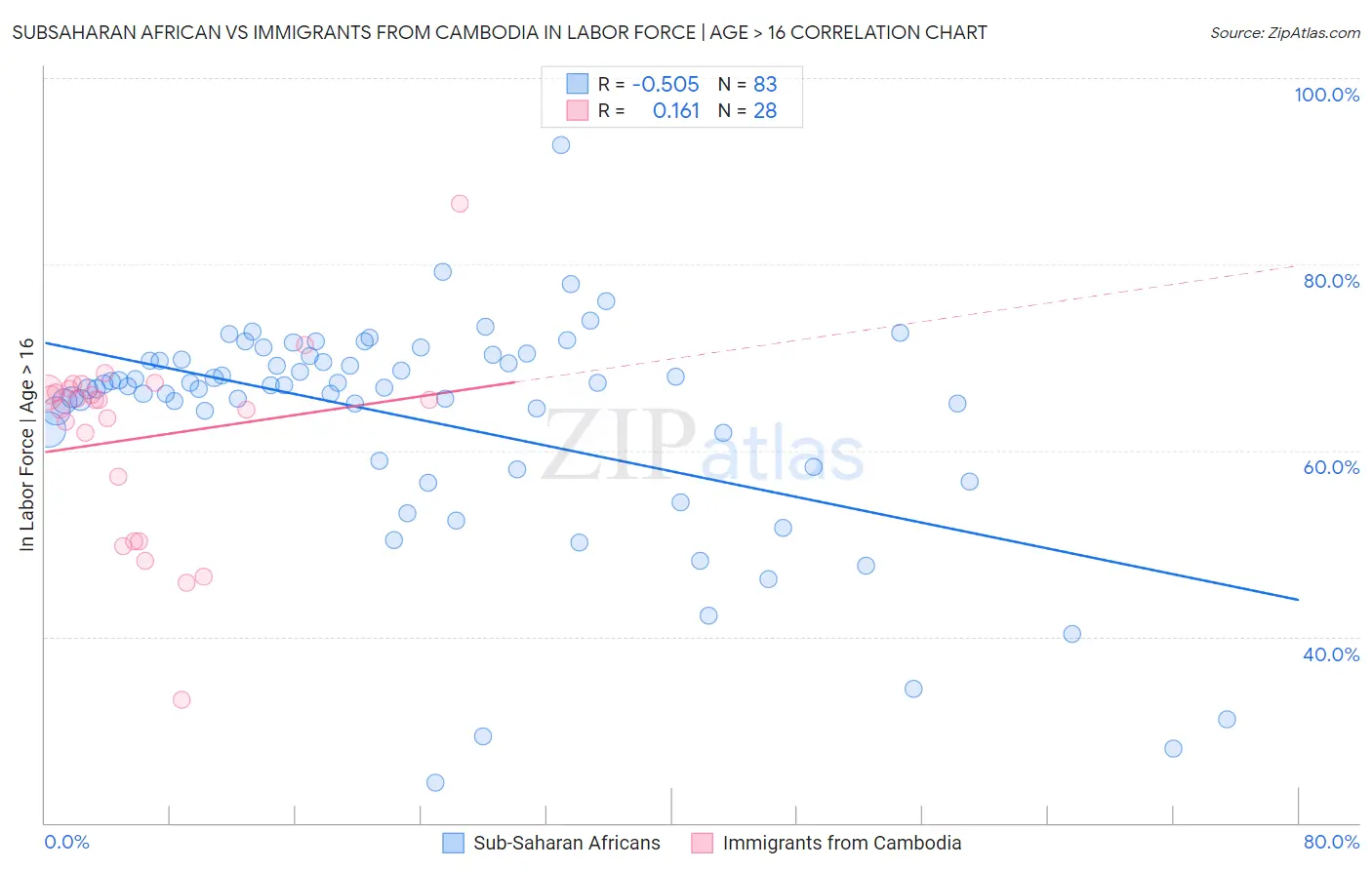 Subsaharan African vs Immigrants from Cambodia In Labor Force | Age > 16