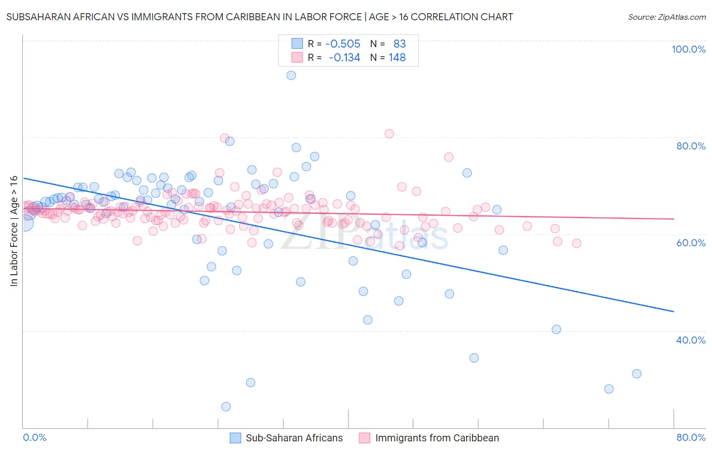 Subsaharan African vs Immigrants from Caribbean In Labor Force | Age > 16