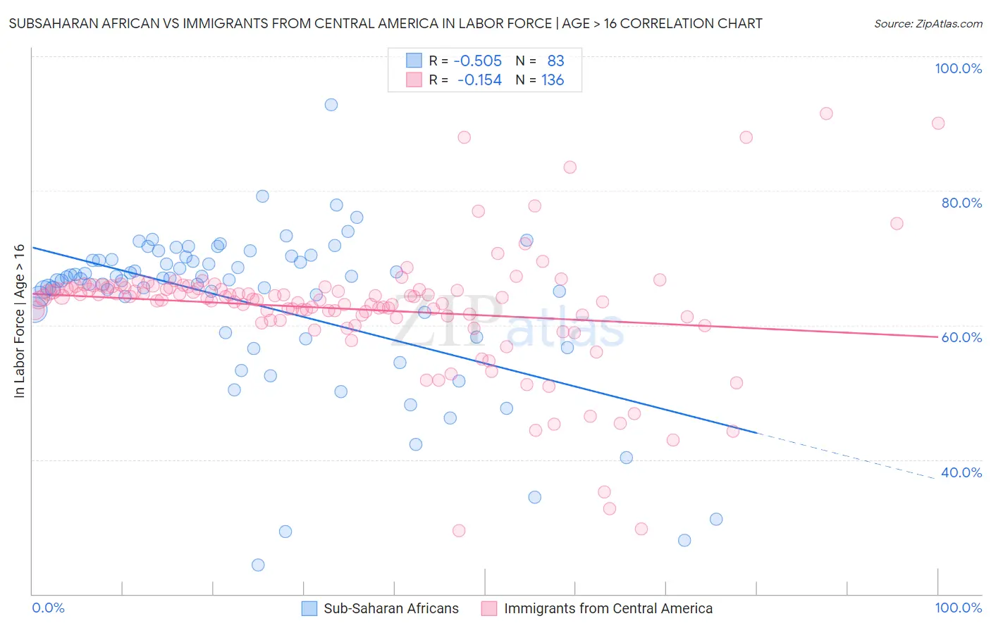 Subsaharan African vs Immigrants from Central America In Labor Force | Age > 16