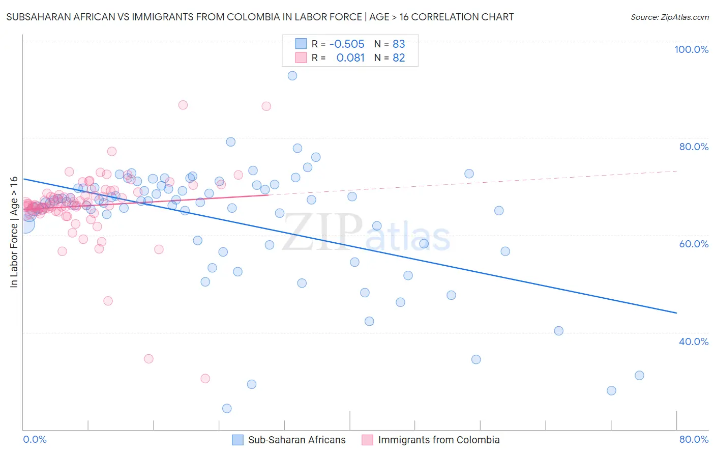 Subsaharan African vs Immigrants from Colombia In Labor Force | Age > 16