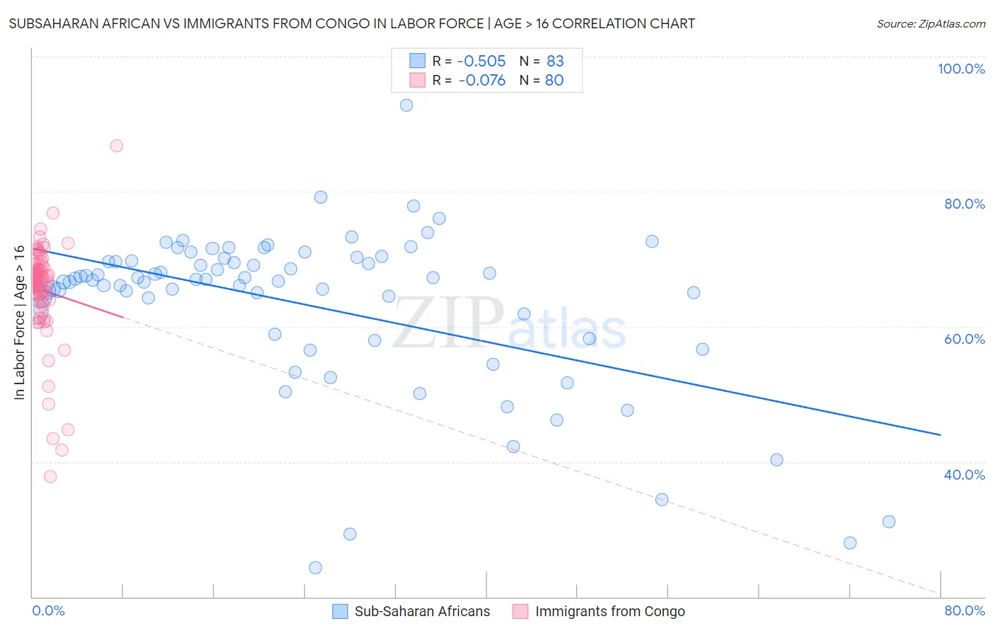 Subsaharan African vs Immigrants from Congo In Labor Force | Age > 16