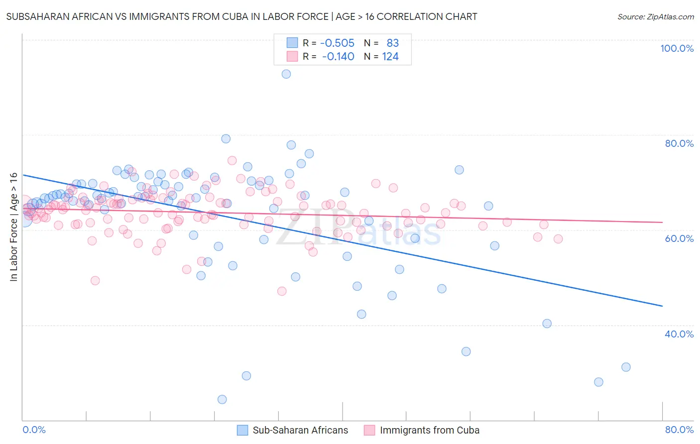 Subsaharan African vs Immigrants from Cuba In Labor Force | Age > 16