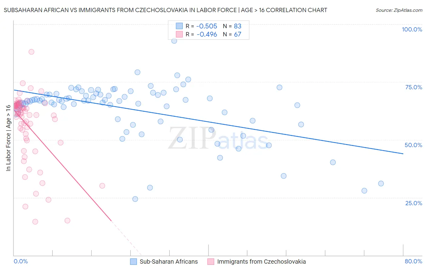 Subsaharan African vs Immigrants from Czechoslovakia In Labor Force | Age > 16