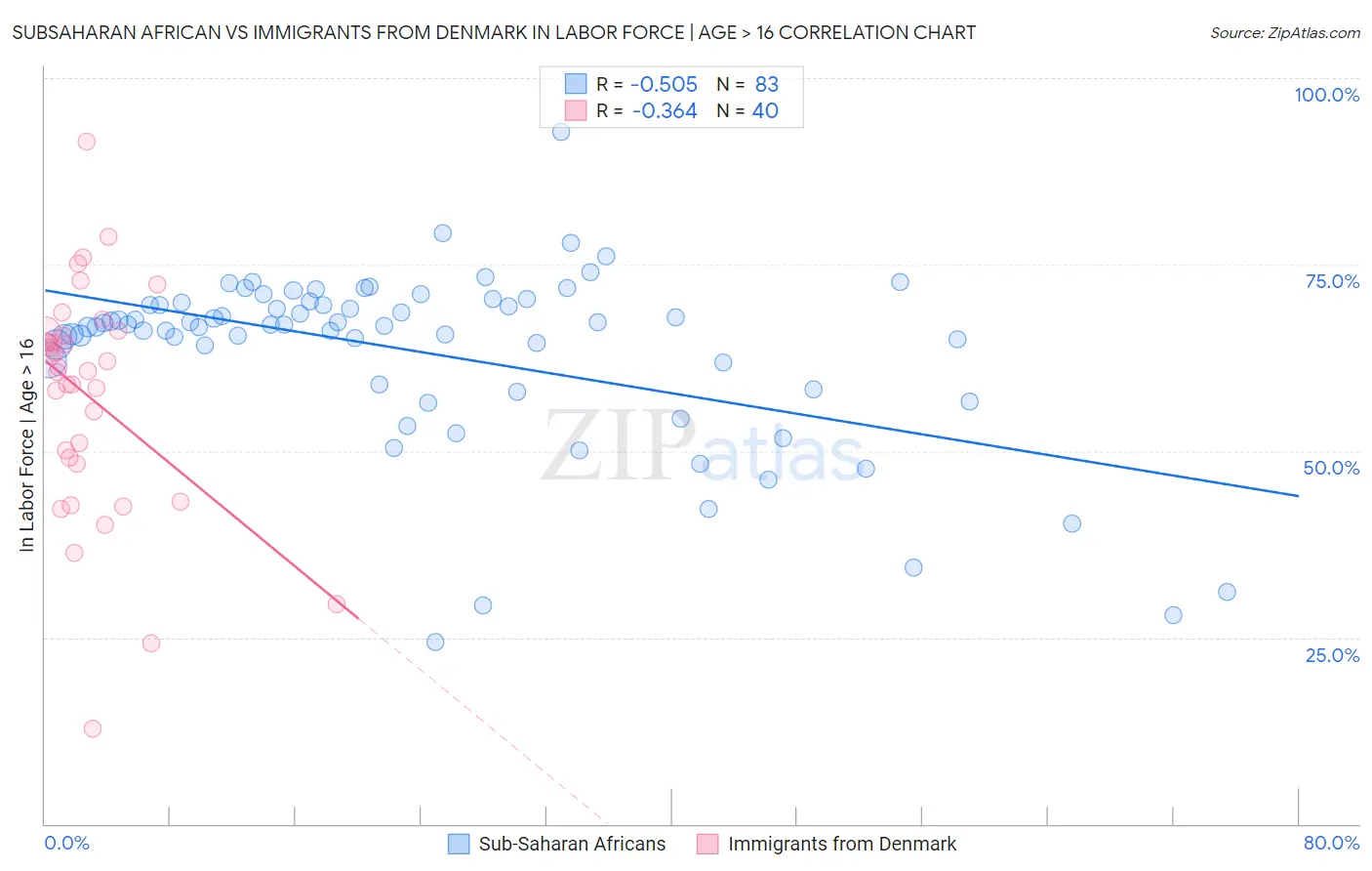 Subsaharan African vs Immigrants from Denmark In Labor Force | Age > 16
