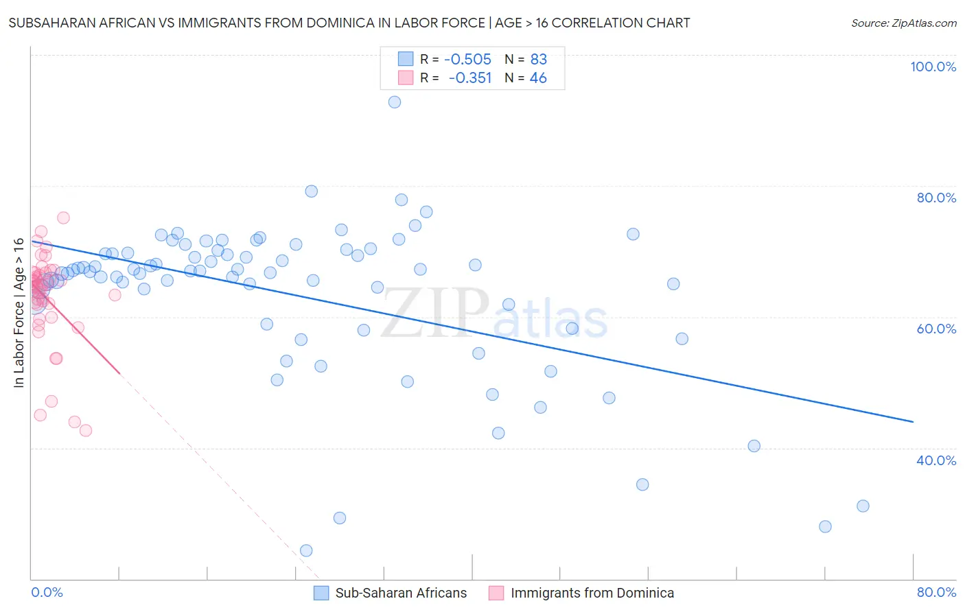 Subsaharan African vs Immigrants from Dominica In Labor Force | Age > 16
