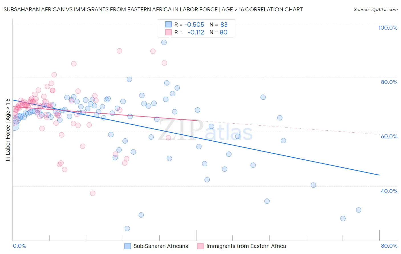 Subsaharan African vs Immigrants from Eastern Africa In Labor Force | Age > 16