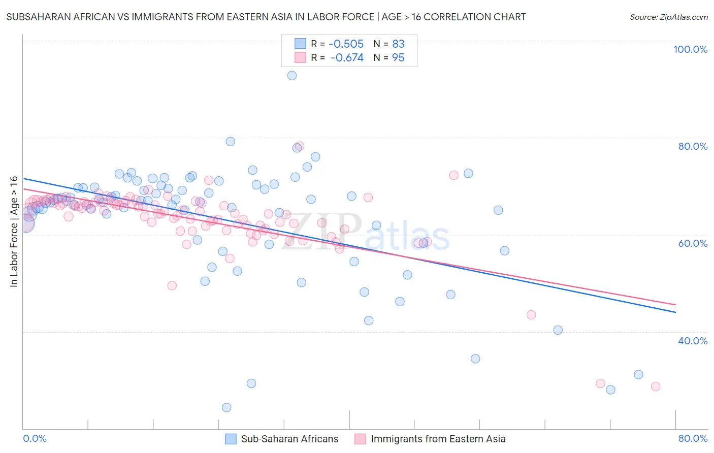 Subsaharan African vs Immigrants from Eastern Asia In Labor Force | Age > 16
