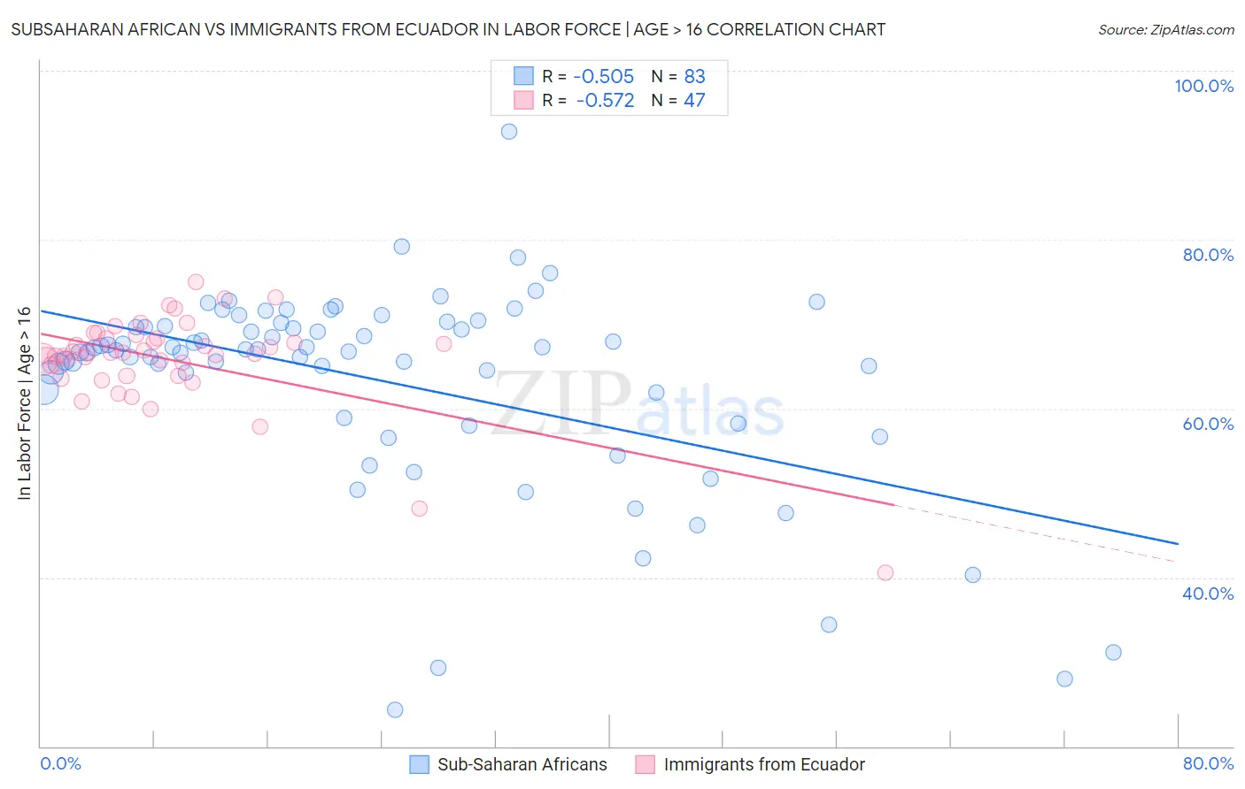 Subsaharan African vs Immigrants from Ecuador In Labor Force | Age > 16