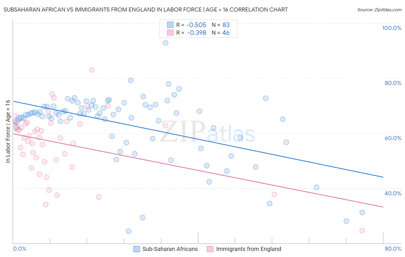Subsaharan African vs Immigrants from England In Labor Force | Age > 16