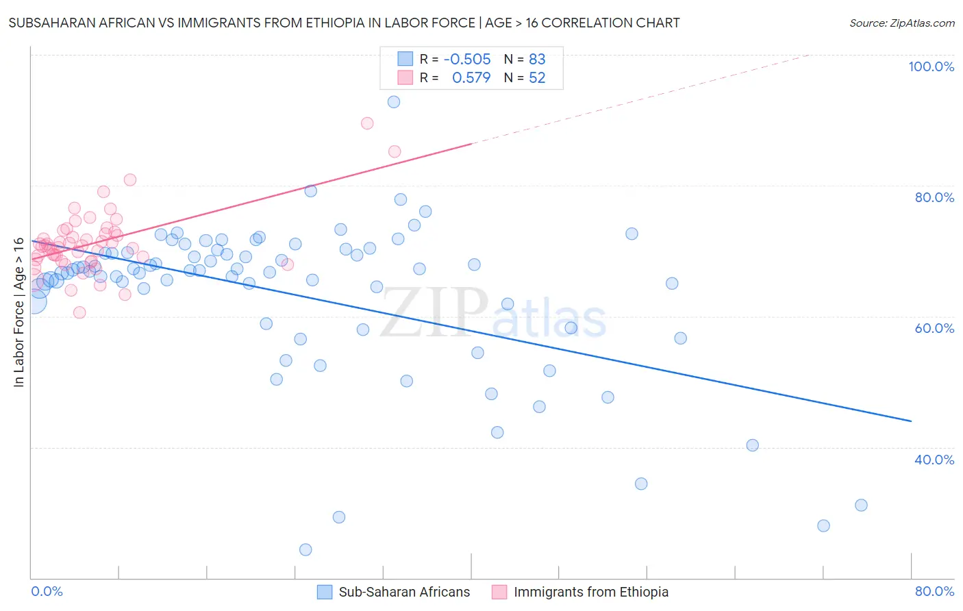 Subsaharan African vs Immigrants from Ethiopia In Labor Force | Age > 16