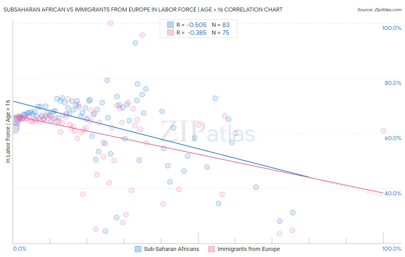 Subsaharan African vs Immigrants from Europe In Labor Force | Age > 16