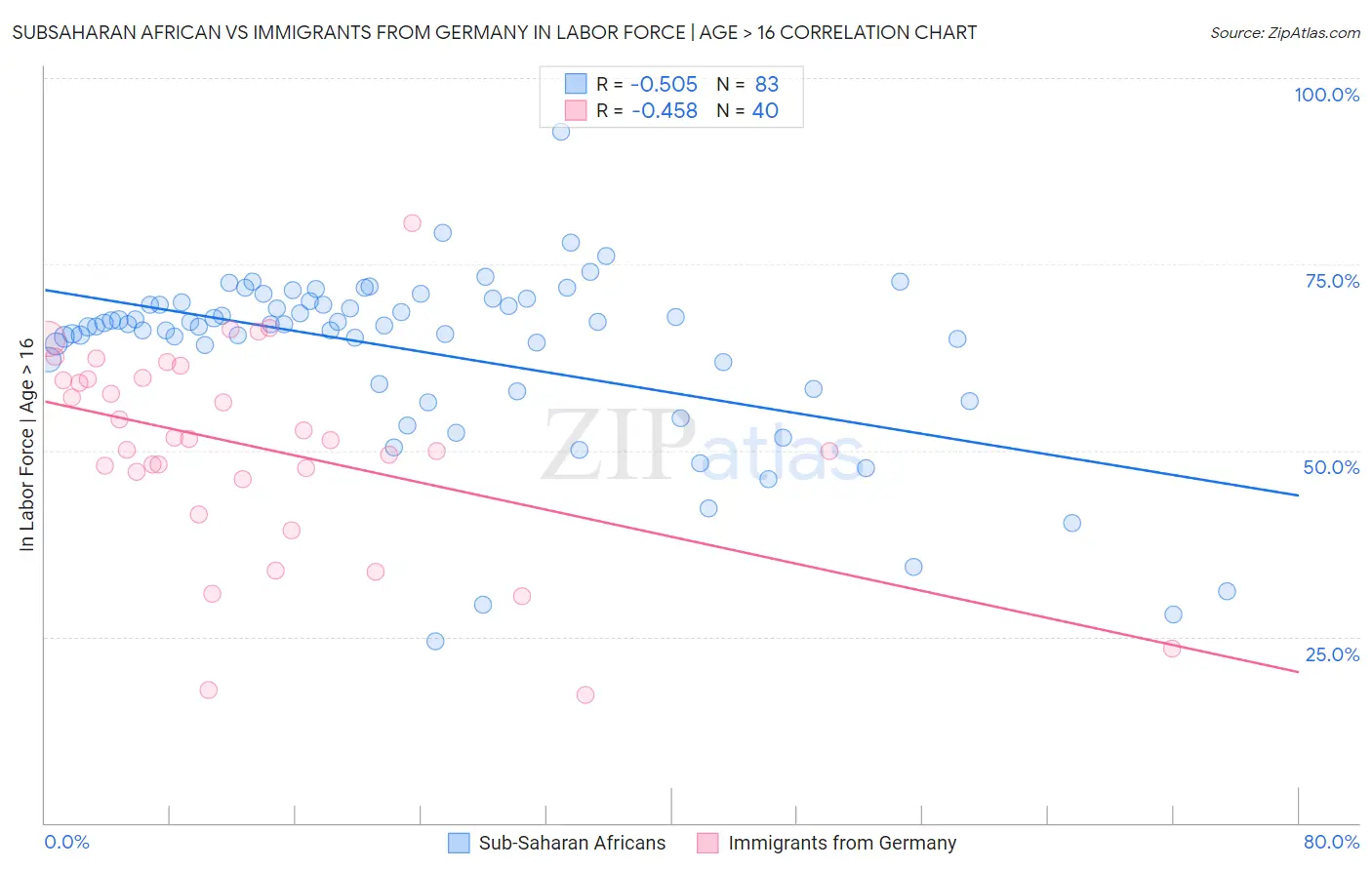 Subsaharan African vs Immigrants from Germany In Labor Force | Age > 16