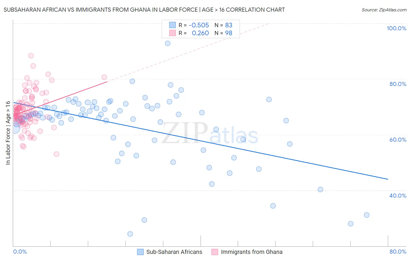 Subsaharan African vs Immigrants from Ghana In Labor Force | Age > 16