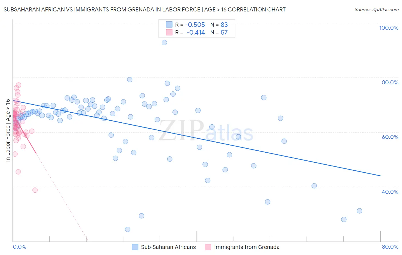 Subsaharan African vs Immigrants from Grenada In Labor Force | Age > 16