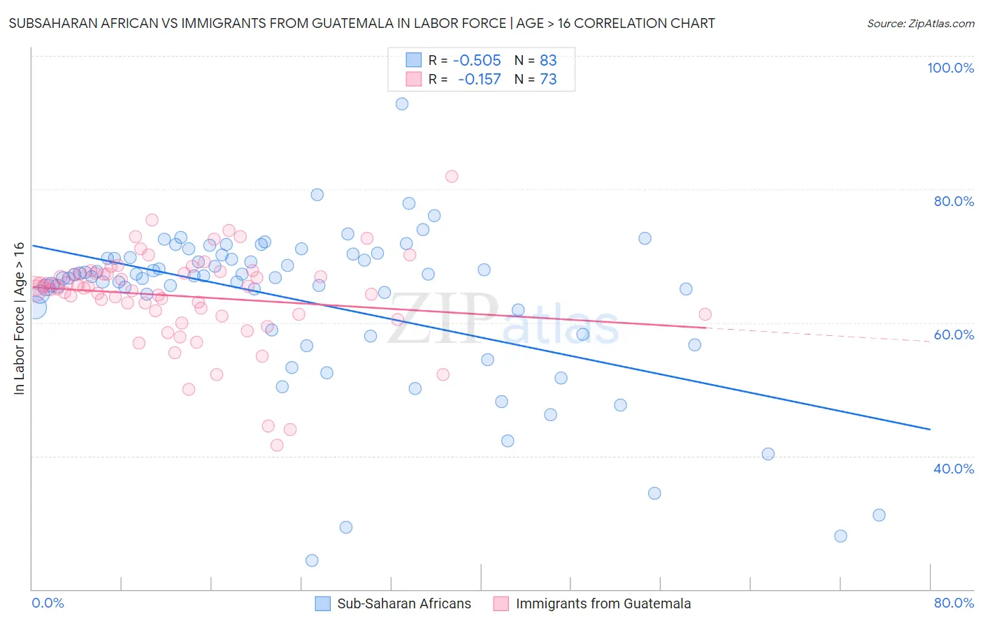 Subsaharan African vs Immigrants from Guatemala In Labor Force | Age > 16