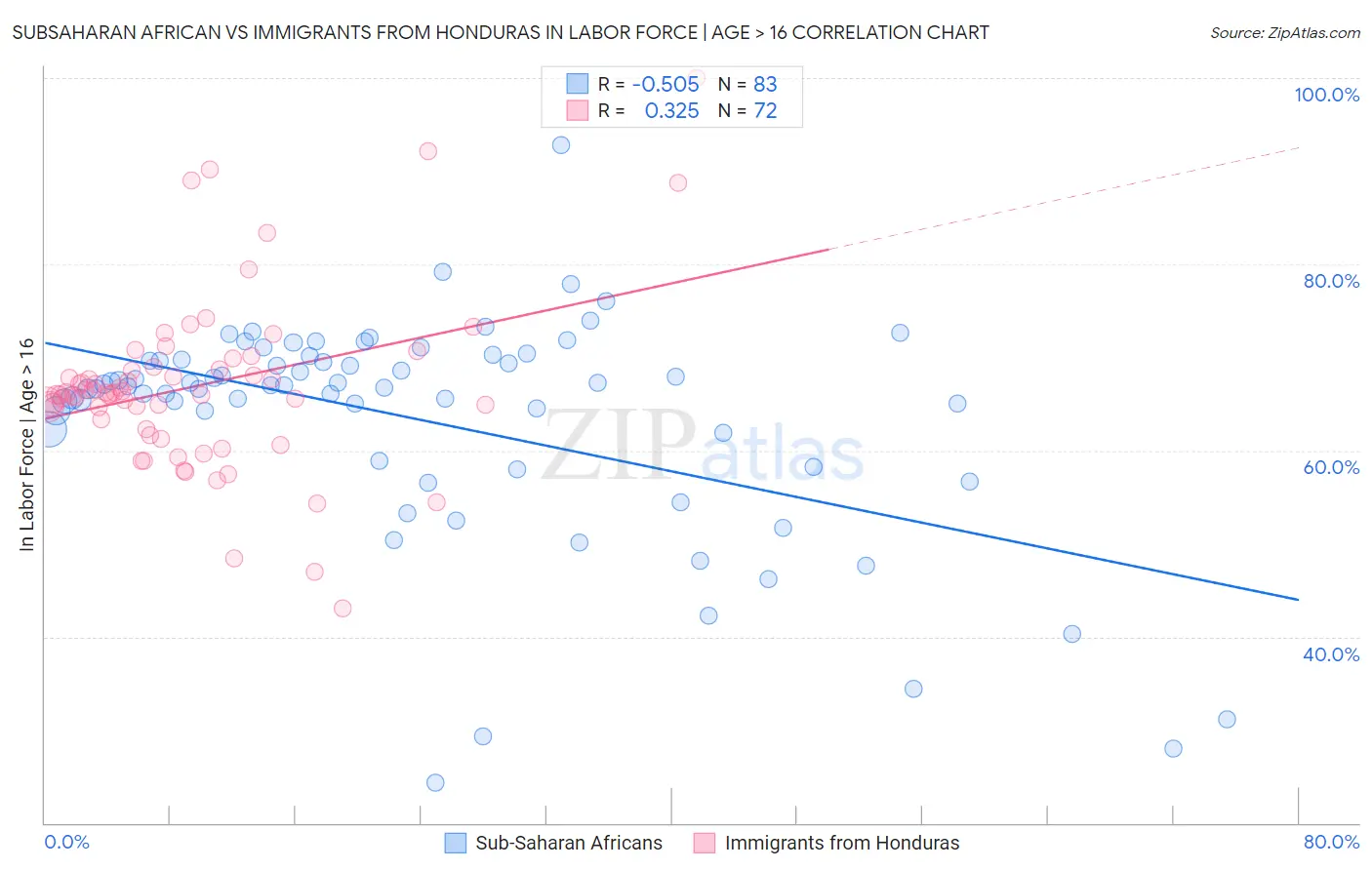 Subsaharan African vs Immigrants from Honduras In Labor Force | Age > 16