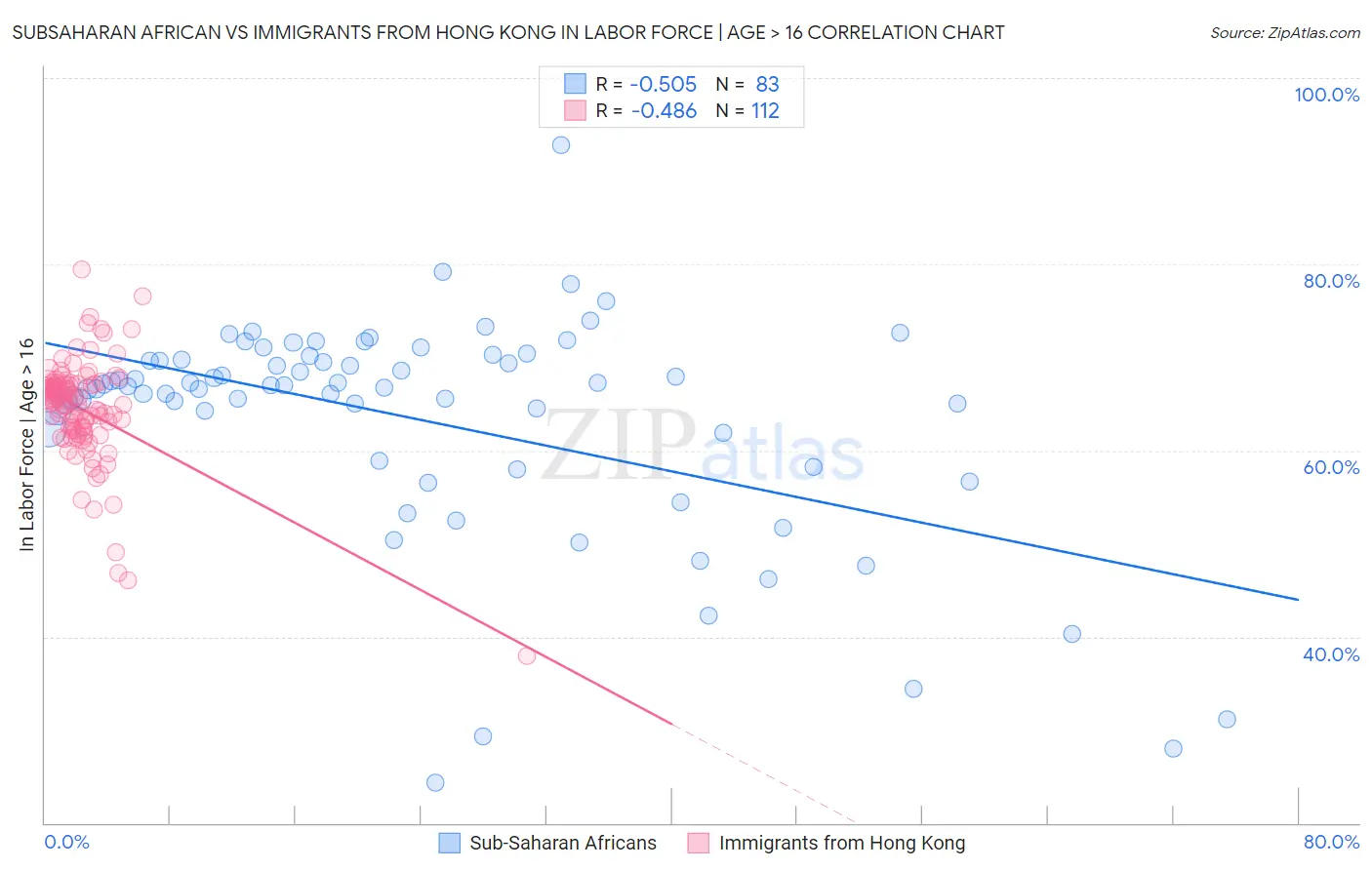 Subsaharan African vs Immigrants from Hong Kong In Labor Force | Age > 16