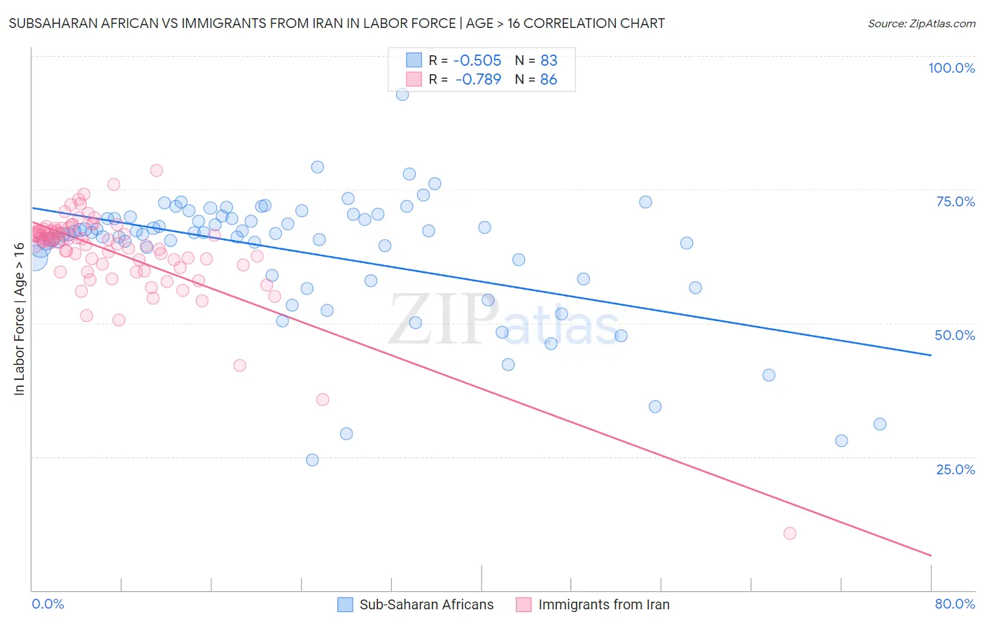Subsaharan African vs Immigrants from Iran In Labor Force | Age > 16