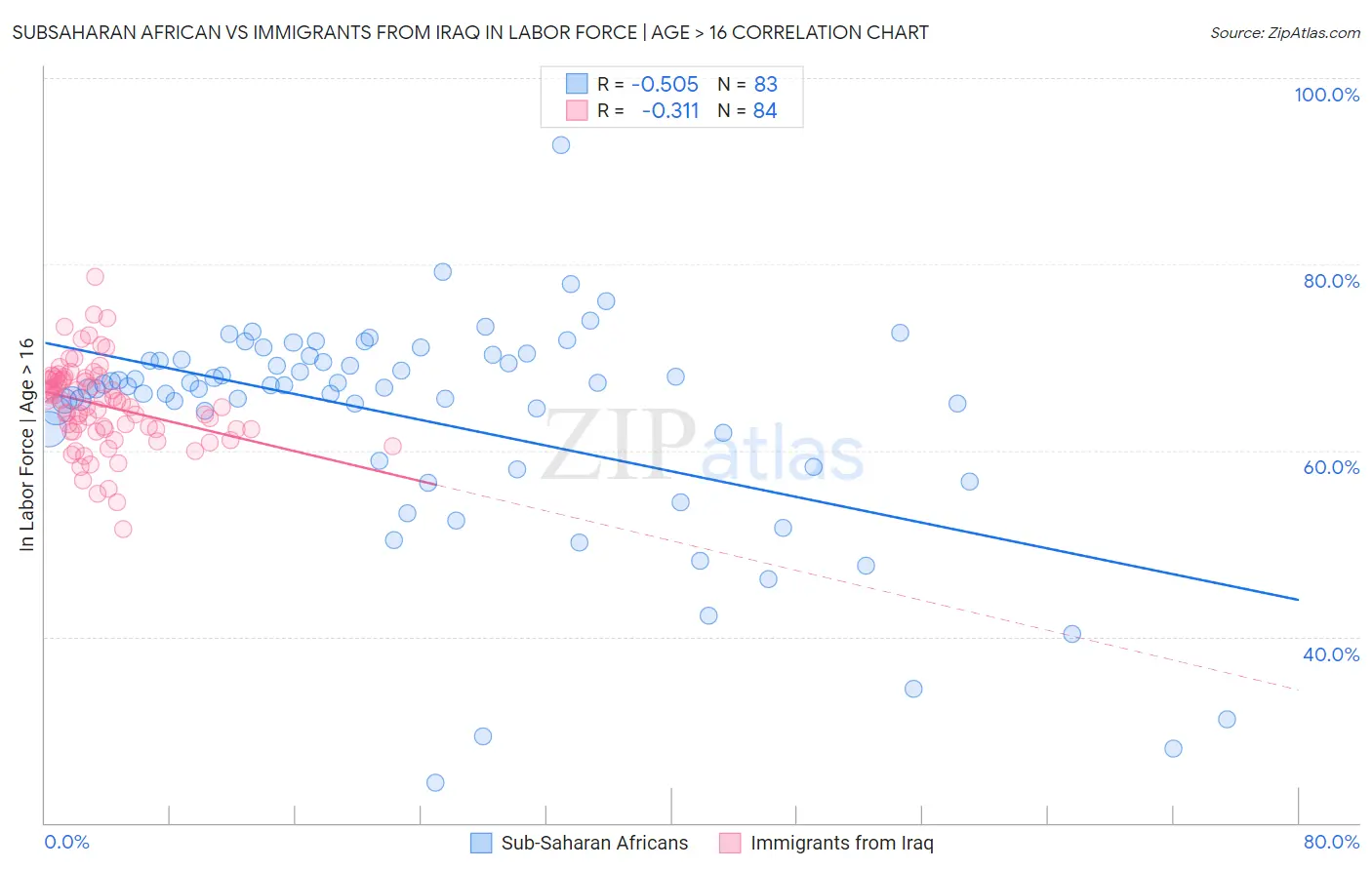 Subsaharan African vs Immigrants from Iraq In Labor Force | Age > 16