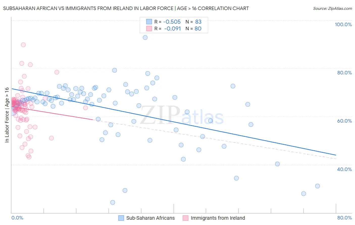 Subsaharan African vs Immigrants from Ireland In Labor Force | Age > 16