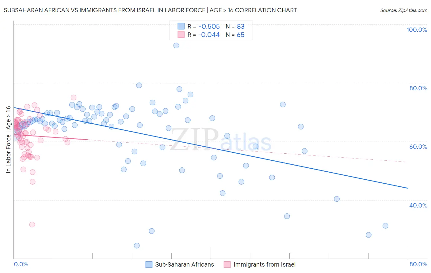 Subsaharan African vs Immigrants from Israel In Labor Force | Age > 16