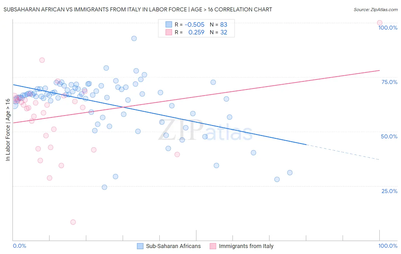 Subsaharan African vs Immigrants from Italy In Labor Force | Age > 16