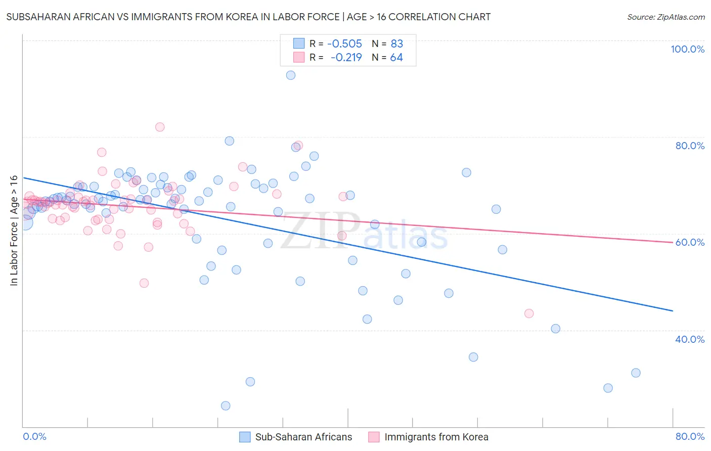 Subsaharan African vs Immigrants from Korea In Labor Force | Age > 16