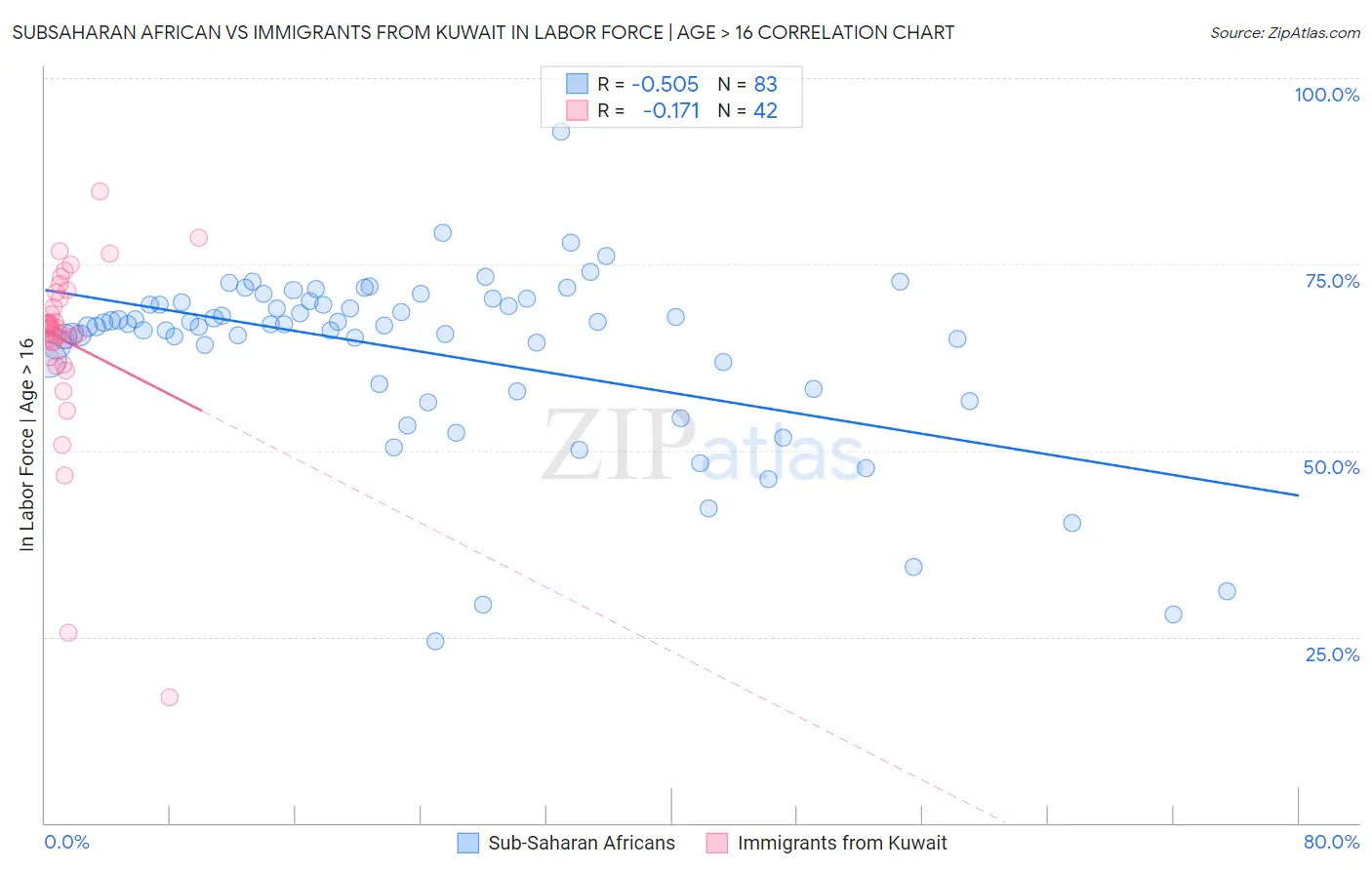 Subsaharan African vs Immigrants from Kuwait In Labor Force | Age > 16