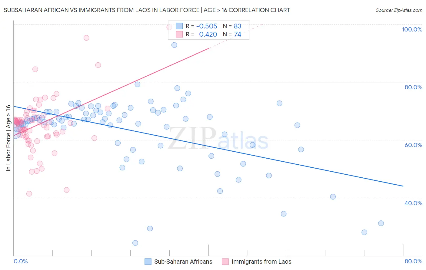 Subsaharan African vs Immigrants from Laos In Labor Force | Age > 16