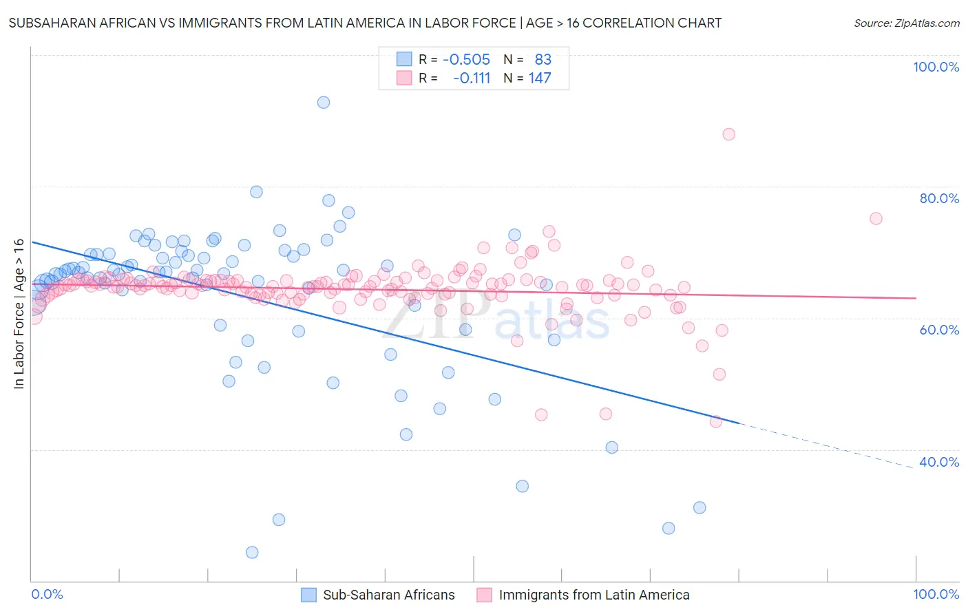 Subsaharan African vs Immigrants from Latin America In Labor Force | Age > 16