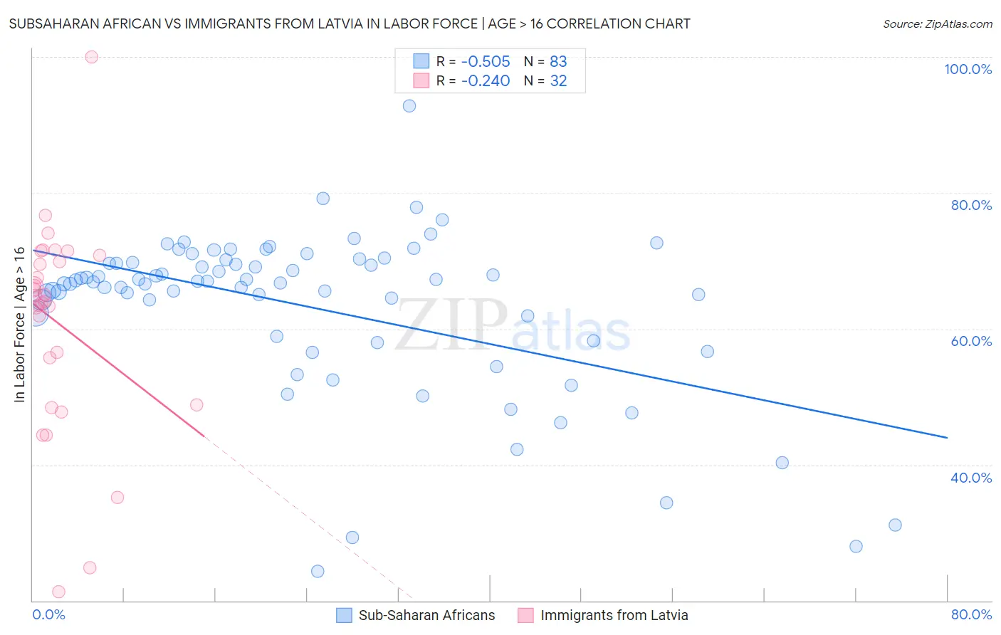 Subsaharan African vs Immigrants from Latvia In Labor Force | Age > 16