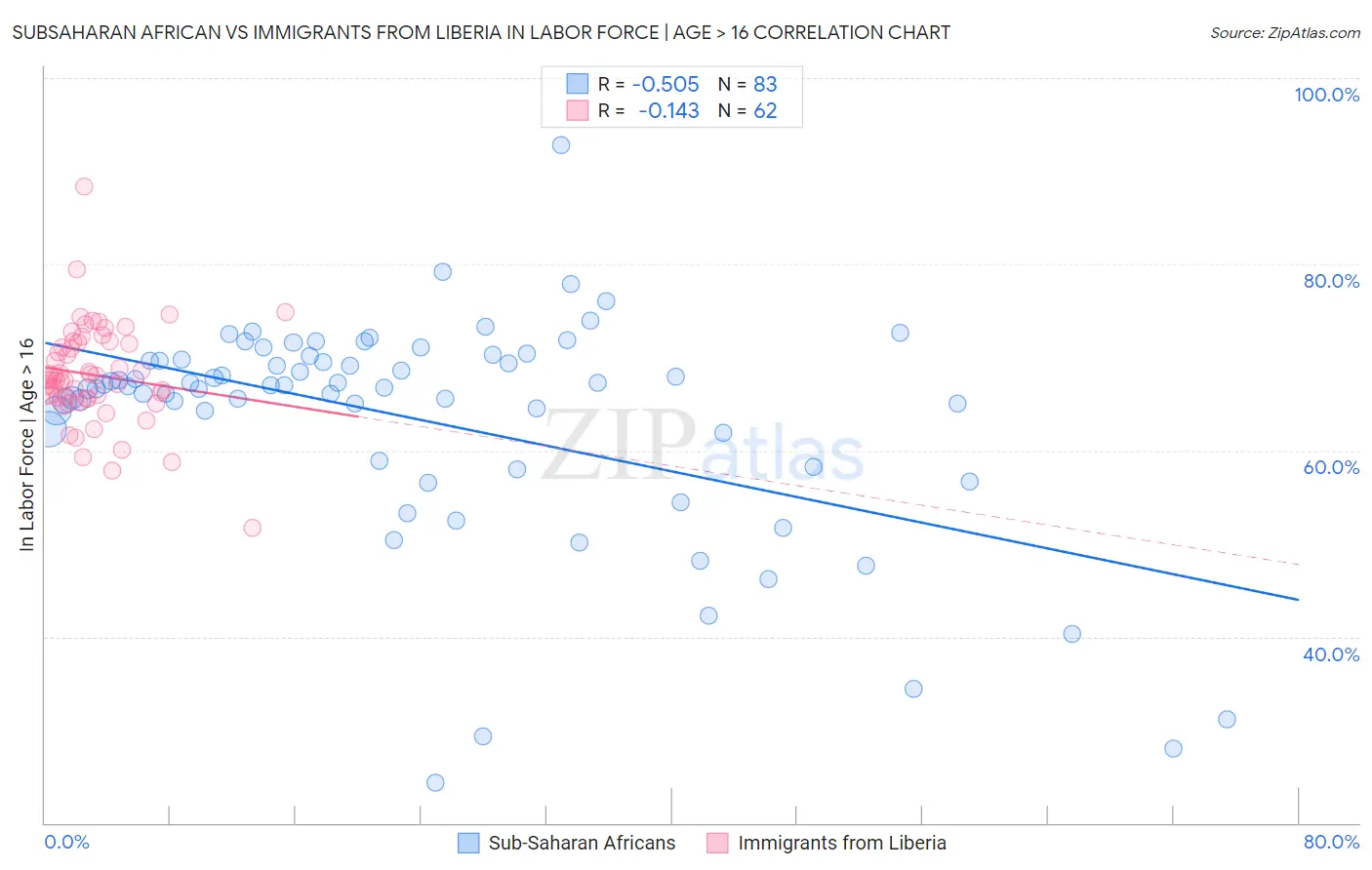 Subsaharan African vs Immigrants from Liberia In Labor Force | Age > 16