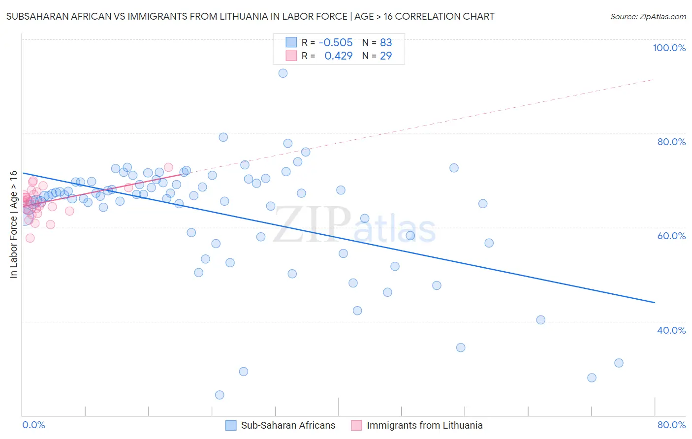Subsaharan African vs Immigrants from Lithuania In Labor Force | Age > 16