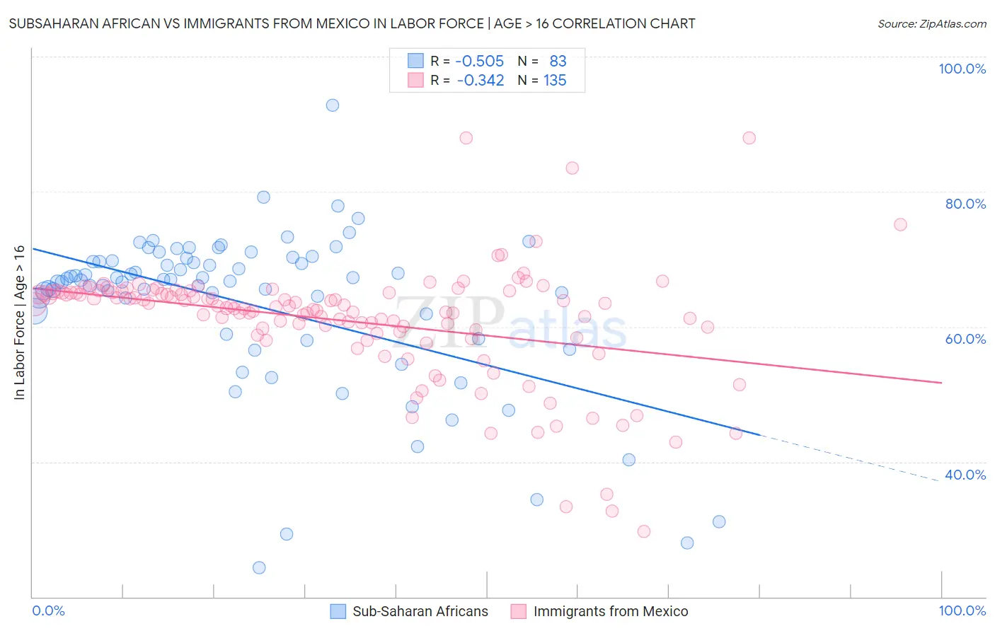 Subsaharan African vs Immigrants from Mexico In Labor Force | Age > 16