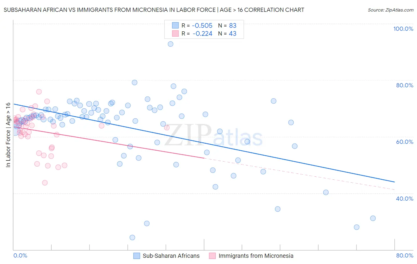 Subsaharan African vs Immigrants from Micronesia In Labor Force | Age > 16