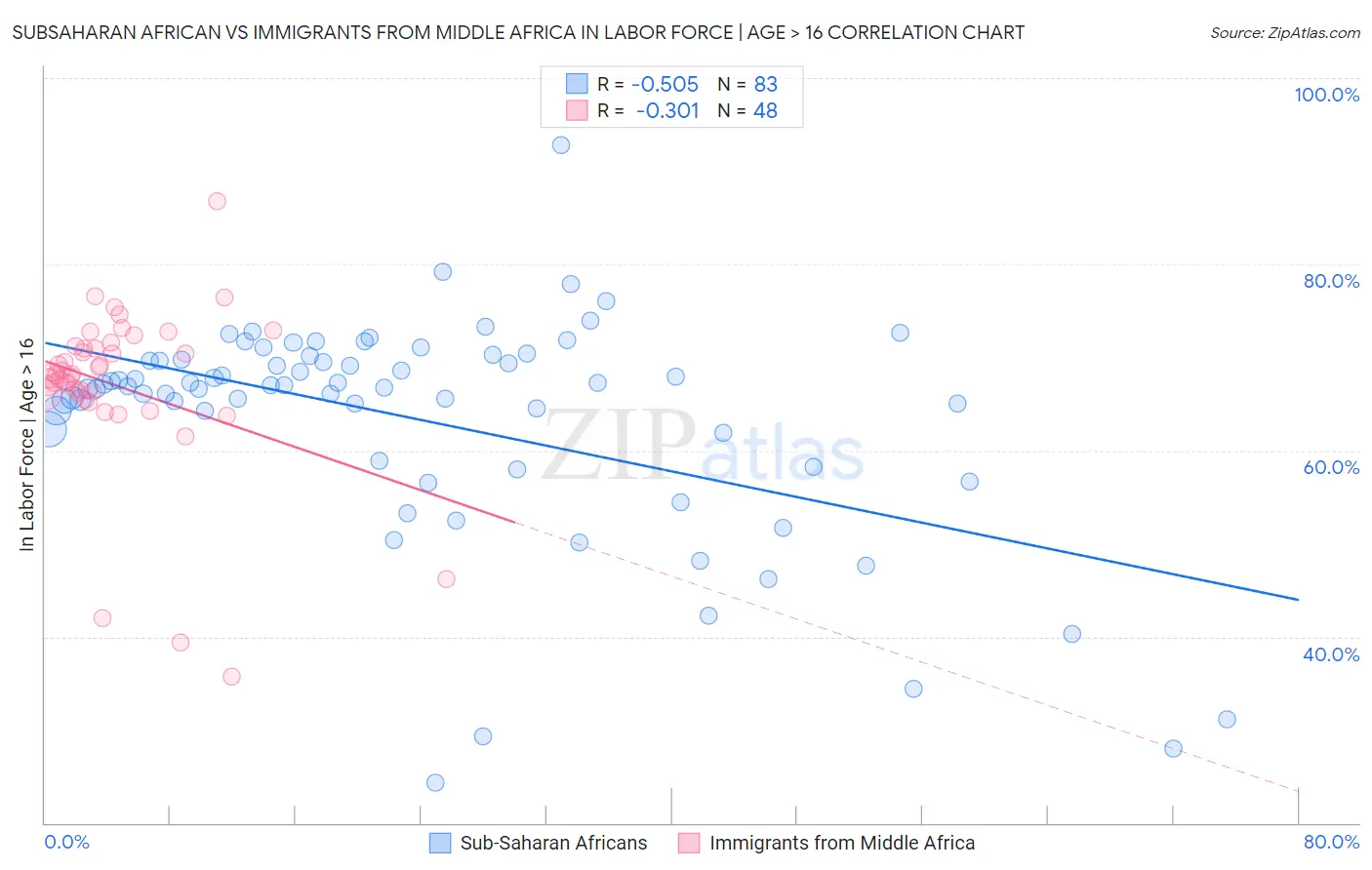 Subsaharan African vs Immigrants from Middle Africa In Labor Force | Age > 16