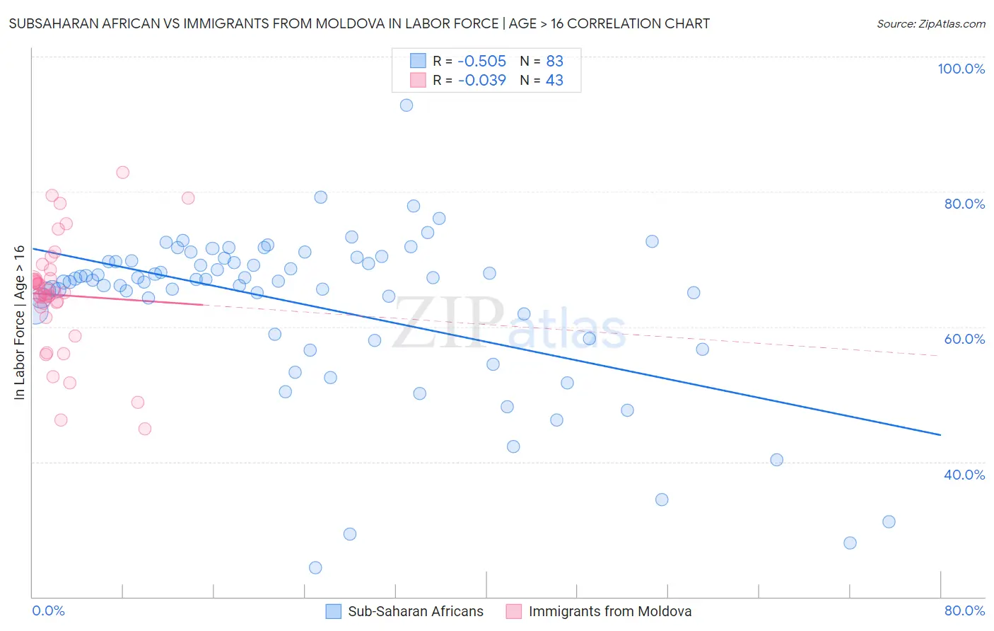 Subsaharan African vs Immigrants from Moldova In Labor Force | Age > 16