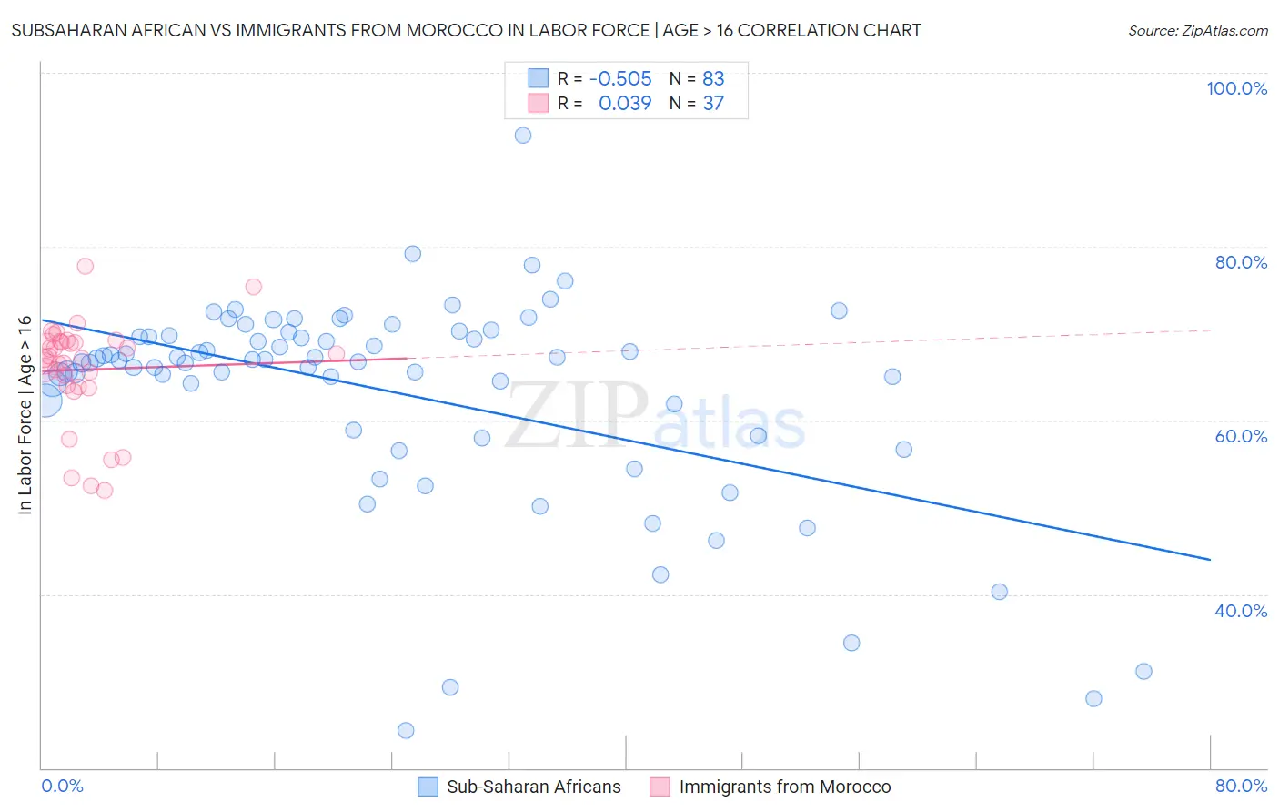 Subsaharan African vs Immigrants from Morocco In Labor Force | Age > 16