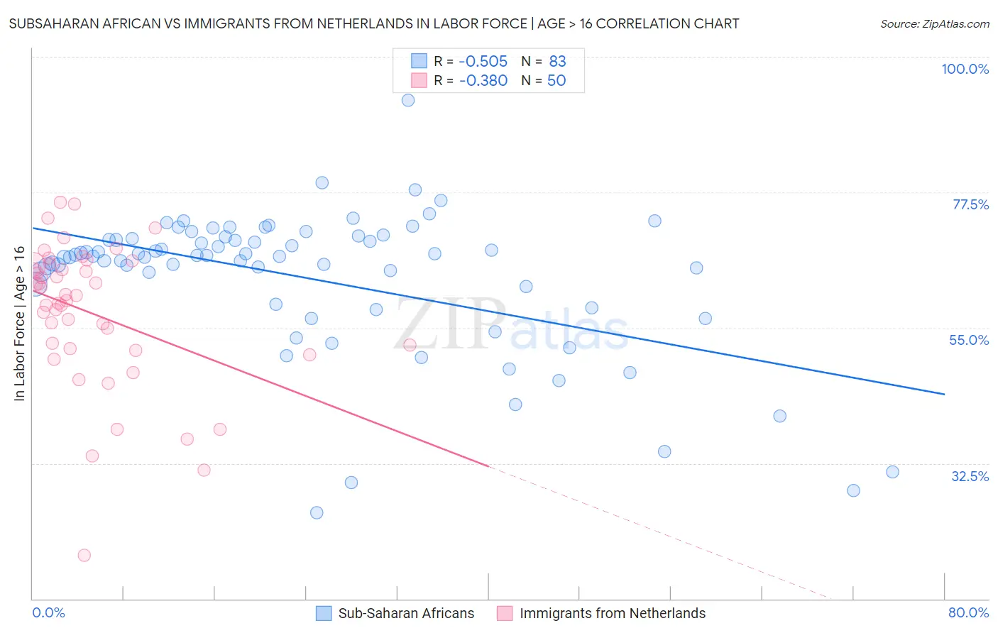 Subsaharan African vs Immigrants from Netherlands In Labor Force | Age > 16