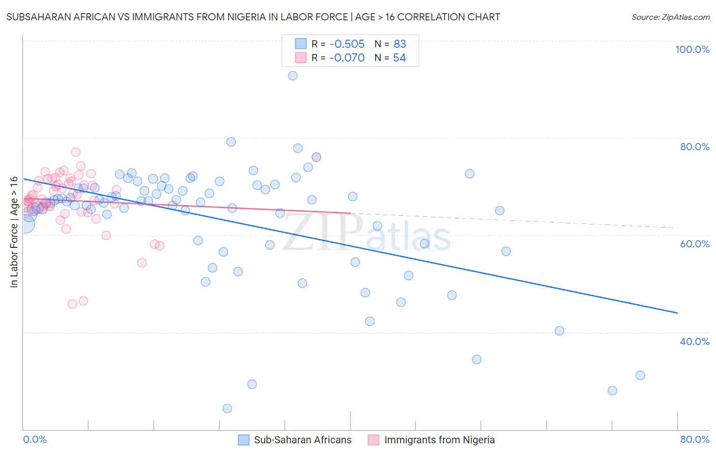 Subsaharan African vs Immigrants from Nigeria In Labor Force | Age > 16