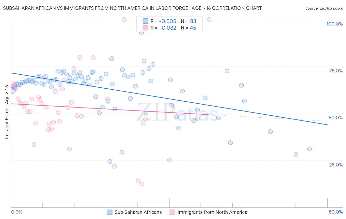 Subsaharan African vs Immigrants from North America In Labor Force | Age > 16