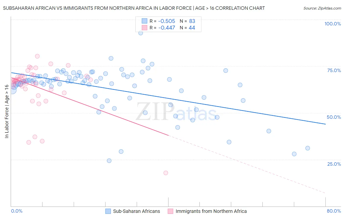 Subsaharan African vs Immigrants from Northern Africa In Labor Force | Age > 16