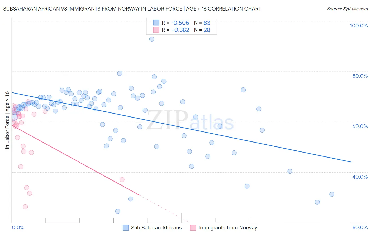 Subsaharan African vs Immigrants from Norway In Labor Force | Age > 16